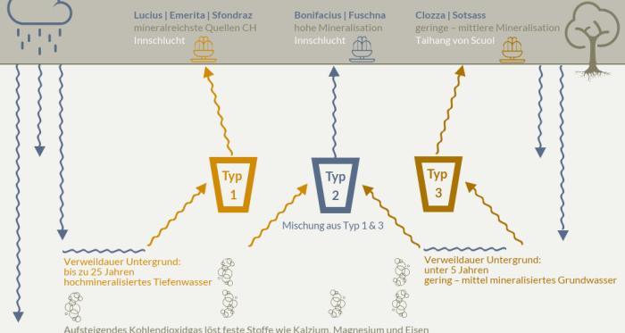 Infografik Grundwasserzirkulation – Unterengadiner Mineralwasser – Ferienregion Engadin Scuol Zernez Infografik Grundwasserzirkulation – Unterengadiner Mineralwasser – Ferienregion Engadin Scuol Zernez