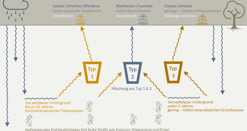 Infografik Grundwasserzirkulation – Unterengadiner Mineralwasser – Ferienregion Engadin Scuol Zernez Infografik Grundwasserzirkulation – Unterengadiner Mineralwasser – Ferienregion Engadin Scuol Zernez