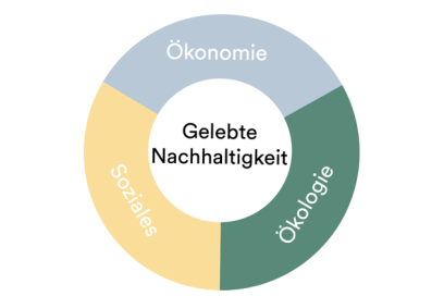 Nachhaltigkeit Fokus Ökologie