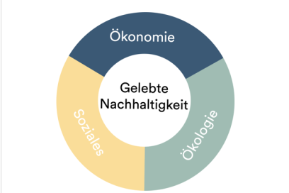 Nachhaltigkeit Fokus Ökonomie