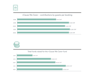 Graph showing the "Cause We Care" contribution by guests per booking as well as the total mobilised funds for the "Cause We Care" fund for the years 2018 to 2022