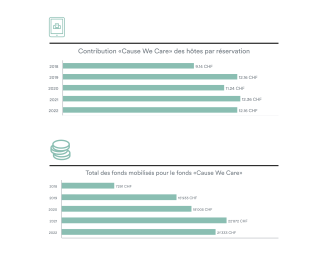 Graphique de la contribution "Cause We Care" des hôtes par réservation et du total des moyens mobilisés pour le fonds "Cause We Care" pour les années 2018 à 2022