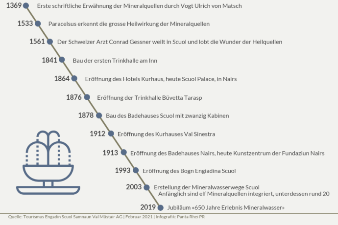Infografik Zeitstrahl – Unterengadiner Mineralwasser – Ferienregion Engadin Scuol Zernez
