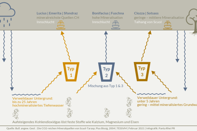 Infografik Grundwasserzirkulation – Unterengadiner Mineralwasser – Ferienregion Engadin Scuol Zernez