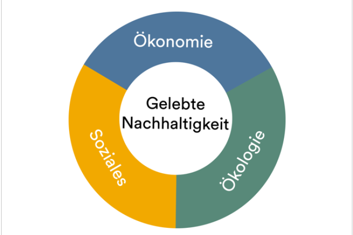 Nachhaltigkeit gesammt
