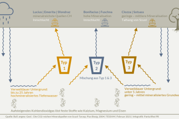 Infografik Grundwasserzirkulation – Unterengadiner Mineralwasser – Ferienregion Engadin Scuol Zernez
